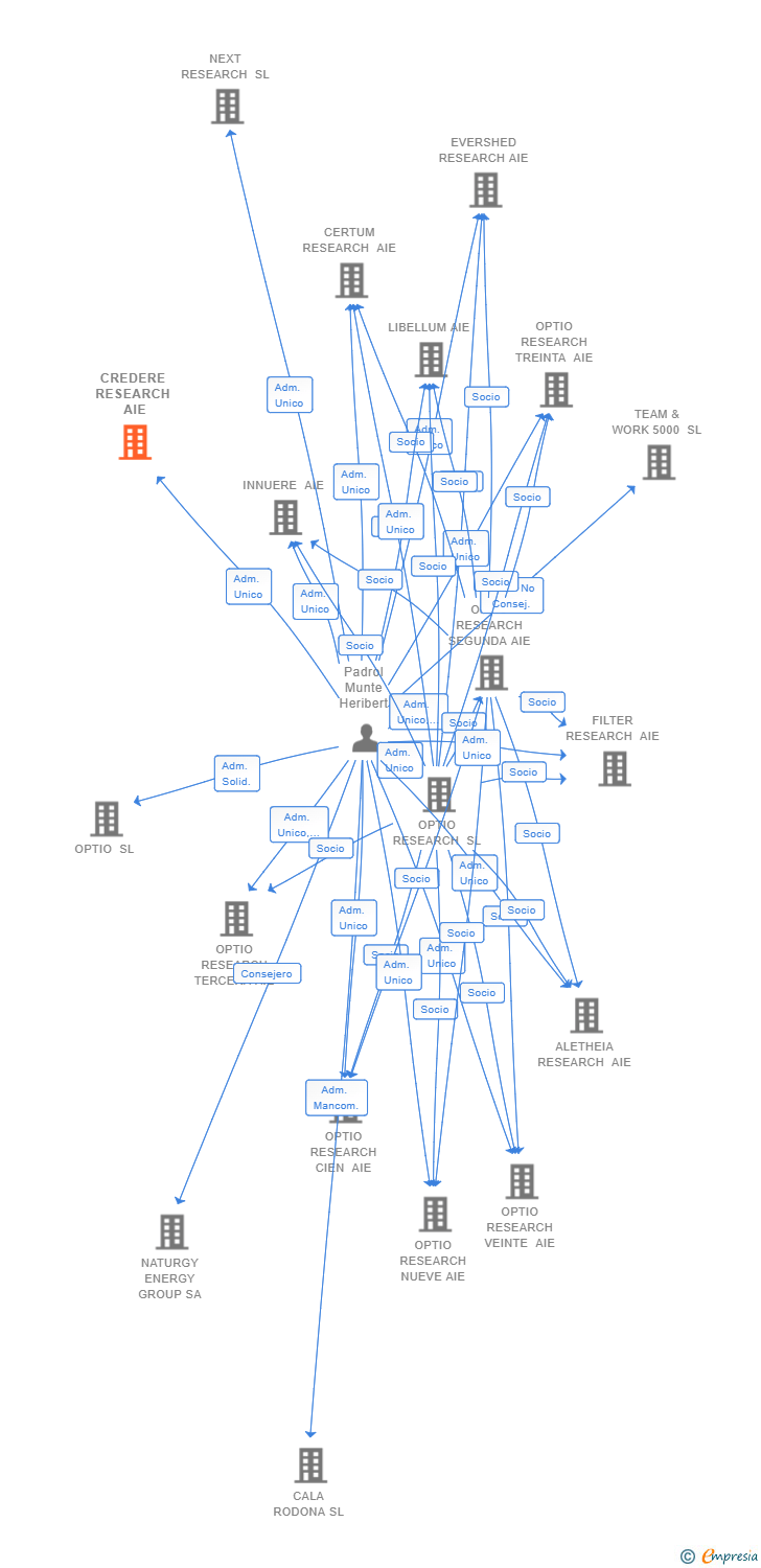 Vinculaciones societarias de CREDERE RESEARCH AIE