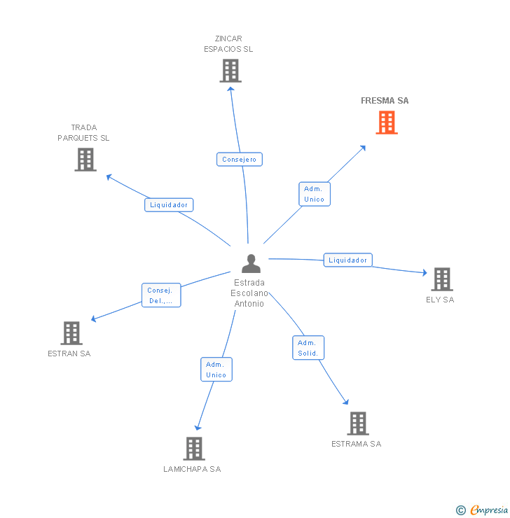 Vinculaciones societarias de FRESMA SA