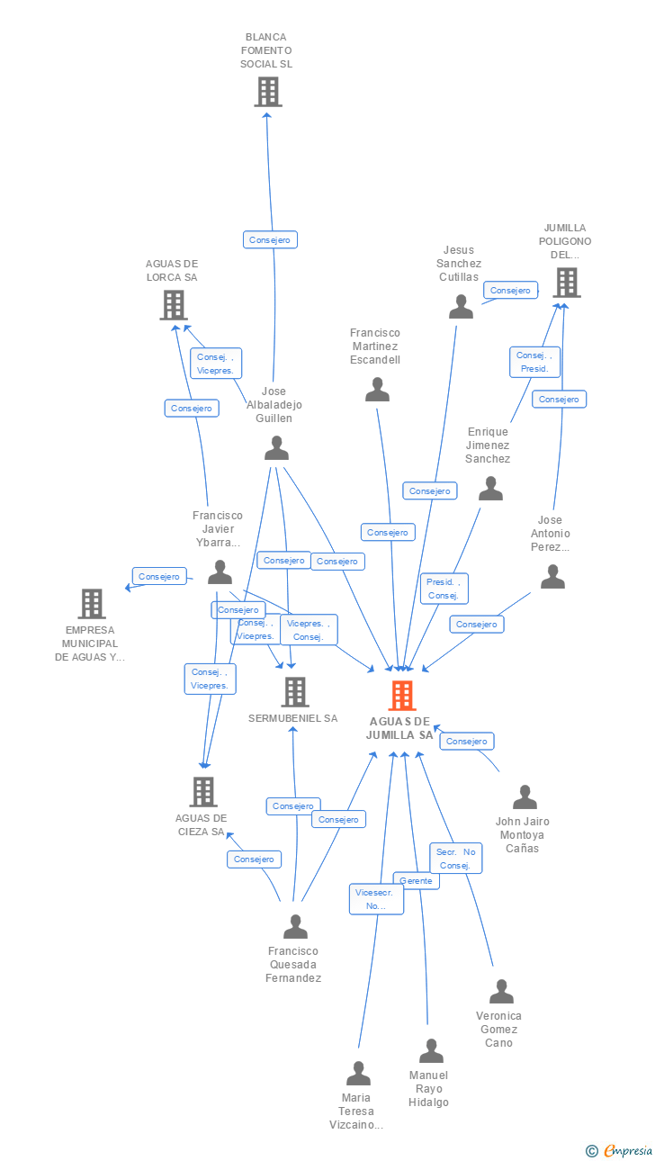 Vinculaciones societarias de AGUAS DE JUMILLA SA