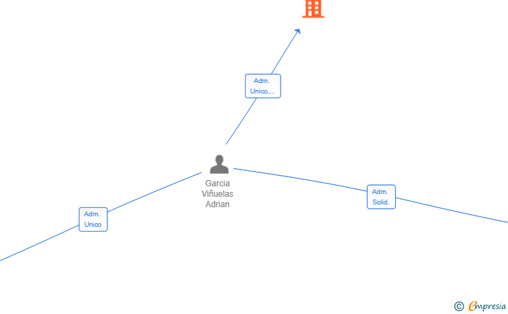 Vinculaciones societarias de SKPY SOLUTIONS SL