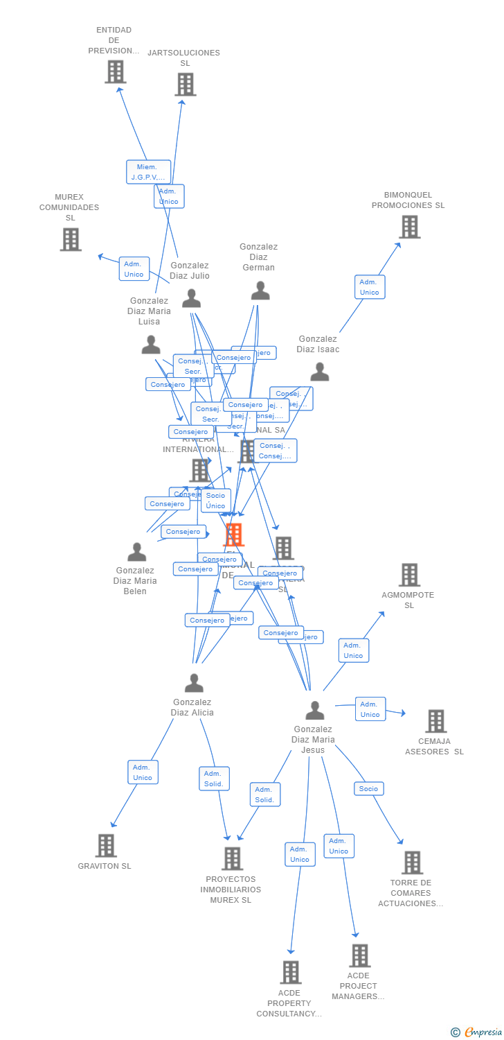 Vinculaciones societarias de EL GAMONAL DE RIVIERA SL
