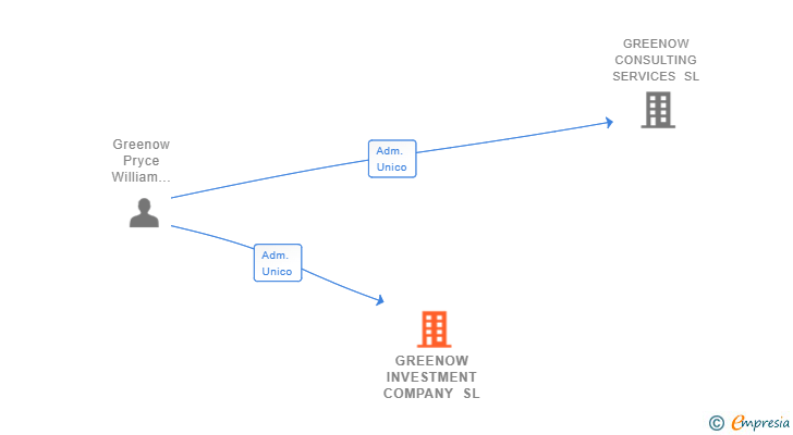 Vinculaciones societarias de GREENOW INVESTMENT COMPANY SL