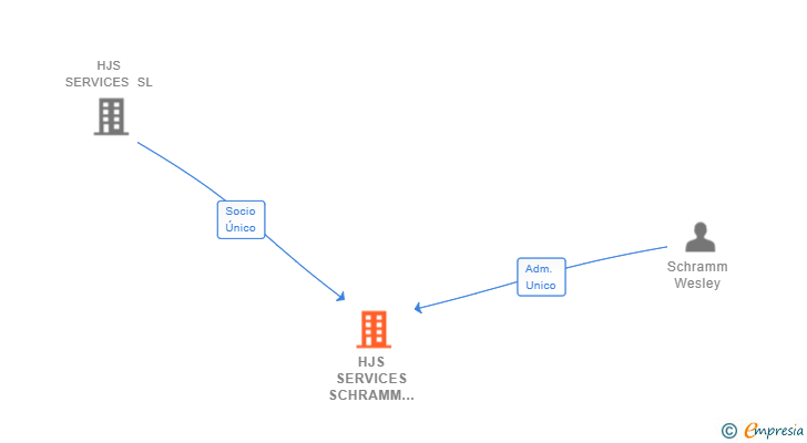 Vinculaciones societarias de HJS SERVICES SCHRAMM SL