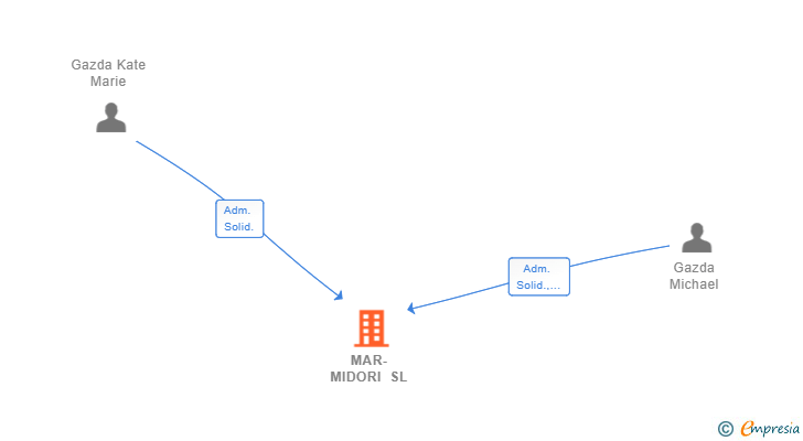 Vinculaciones societarias de MAR-MIDORI SL