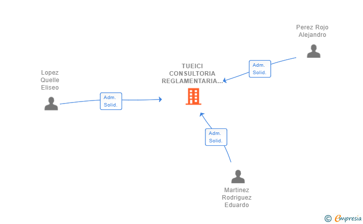 Vinculaciones societarias de TUEICI CONSULTORIA REGLAMENTARIA SL