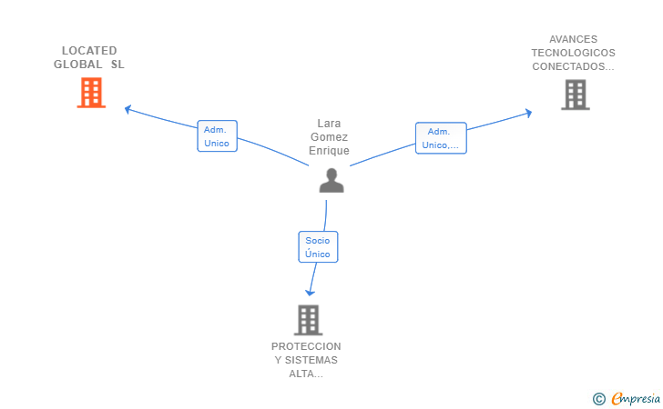 Vinculaciones societarias de LOCATED GLOBAL SL