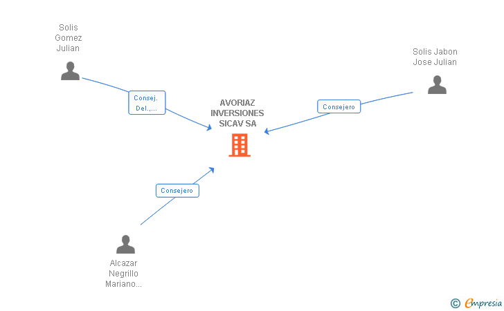 Vinculaciones societarias de AVORIAZ INVERSIONES SICAV SA