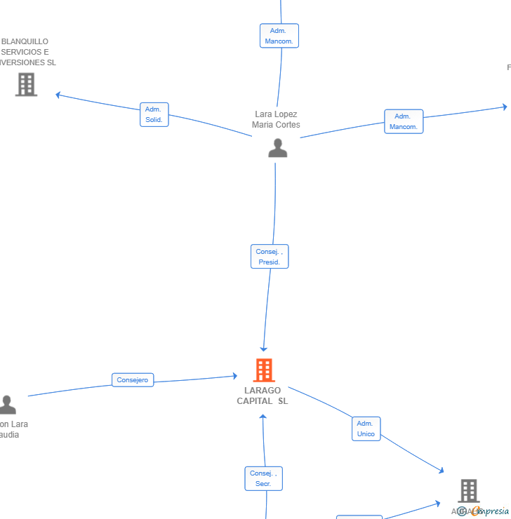 Vinculaciones societarias de LARAGO CAPITAL SL