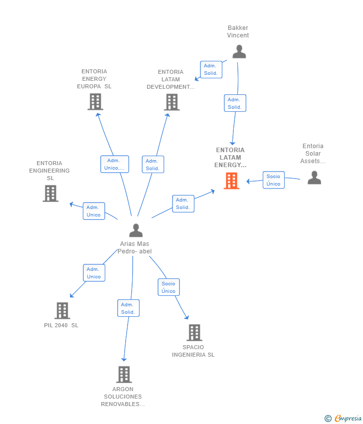 Vinculaciones societarias de ENTORIA LATAM ENERGY INVESTMENTS SL