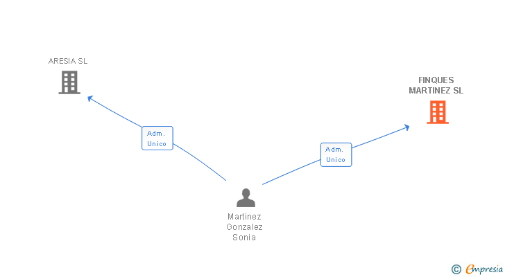 Vinculaciones societarias de FINQUES MARTINEZ SL