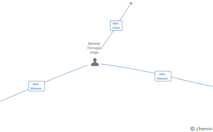 Vinculaciones societarias de GREEN EARTH REFORMAS SL