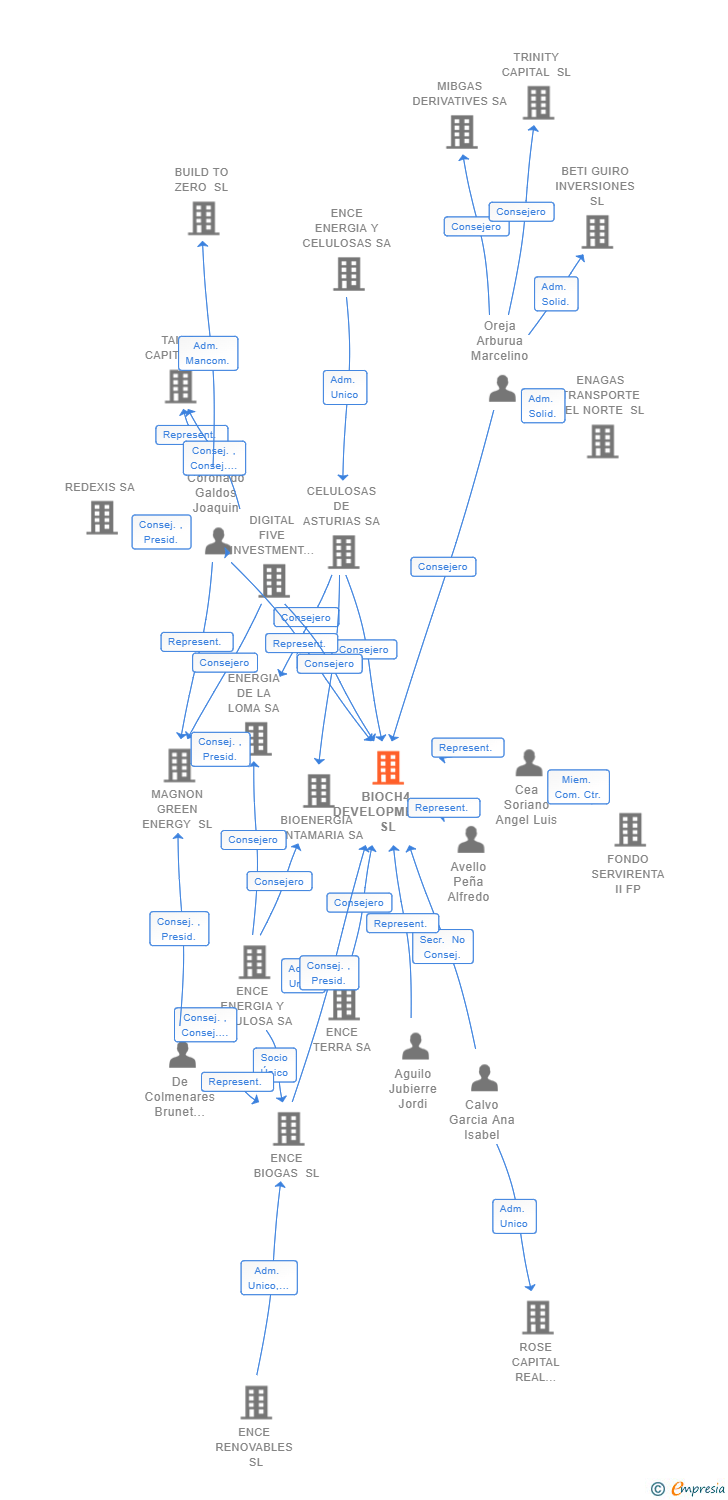 Vinculaciones societarias de BIOCH4 DEVELOPMENTS SL
