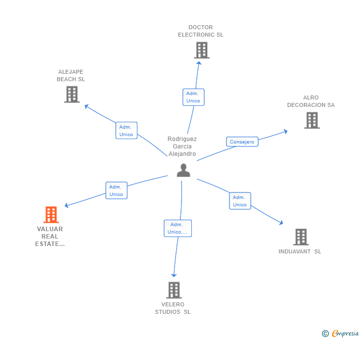 Vinculaciones societarias de VALUAR REAL ESTATE CONSULTING SL