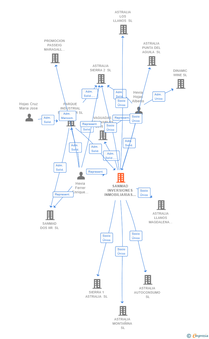 Vinculaciones societarias de SANMAD INVERSIONES INMOBILIARIAS Y RENOVABLES SL