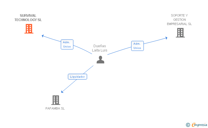 Vinculaciones societarias de SURVIVAL TECHNOLOGY SL
