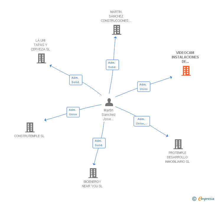 Vinculaciones societarias de VIDEOCAM INSTALACIONES DE VIDEOVIGILANCIA SL