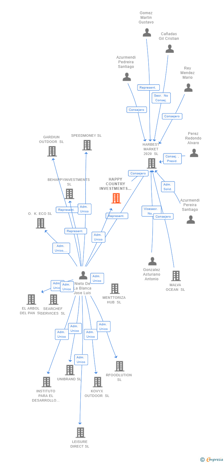 Vinculaciones societarias de HAPPY COUNTRY INVESTMENTS SL (EXTINGUIDA)