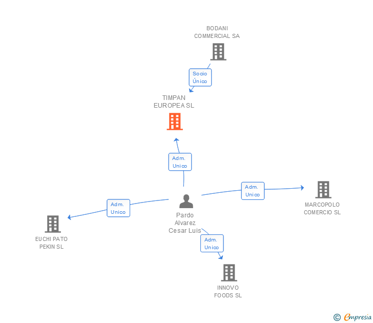 Vinculaciones societarias de TIMPAN EUROPEA SL