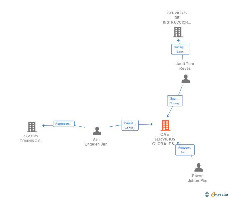 Vinculaciones societarias de CAE SERVICIOS GLOBALES DE INSTRUCCION DE VUELO (ESPAÑA) SL