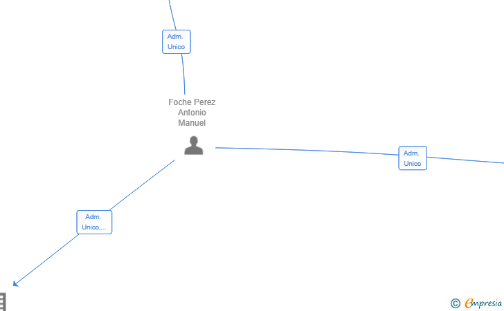 Vinculaciones societarias de FO IYA 365 SL