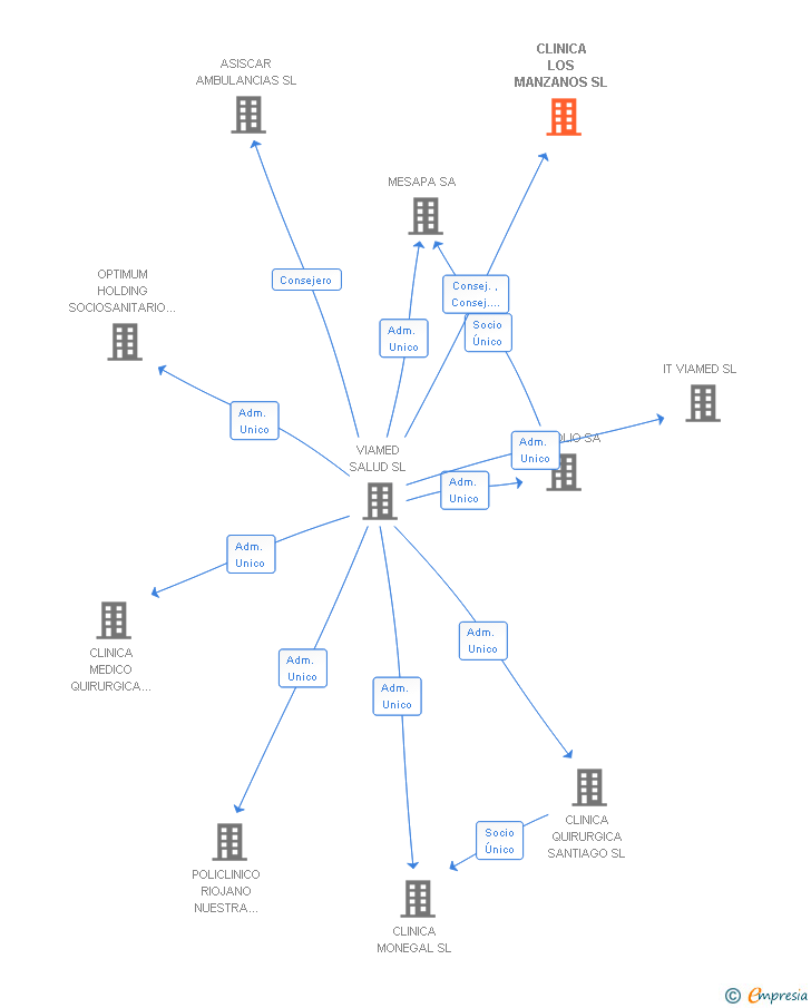 Vinculaciones societarias de CLINICA LOS MANZANOS SL