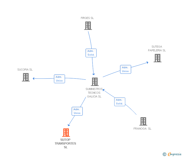 Vinculaciones societarias de SUTOP TRANSPORTES SL