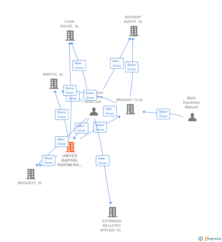 Vinculaciones societarias de UNITED KAPITAL PARTNERS SL