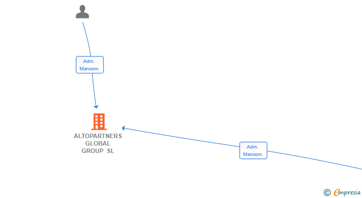 Vinculaciones societarias de ALTOPARTNERS GLOBAL GROUP SL