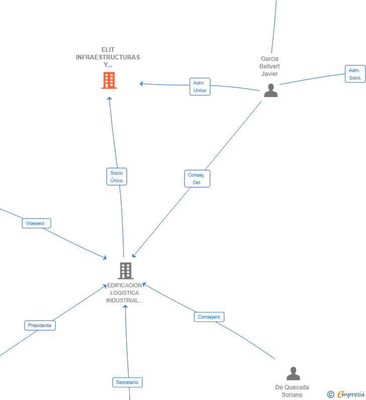 Vinculaciones societarias de ELIT INFRAESTRUCTURAS Y CANALIZACIONES SL