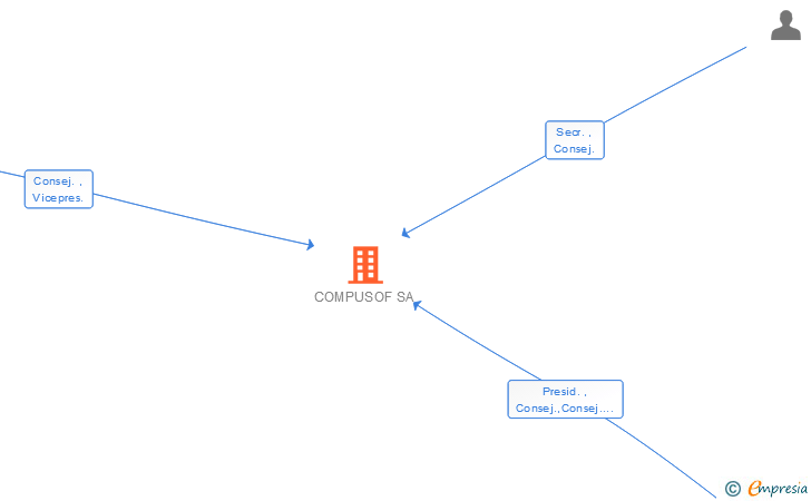 Vinculaciones societarias de COMPUSOF SA