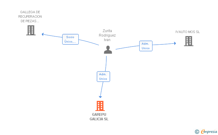 Vinculaciones societarias de GAREPU GALICIA SL