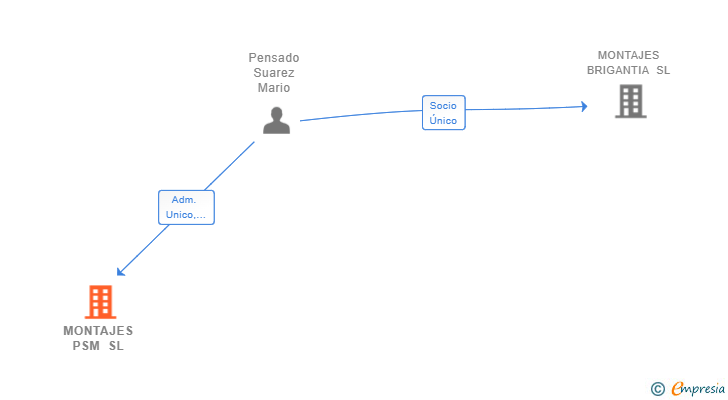 Vinculaciones societarias de MONTAJES PSM SL