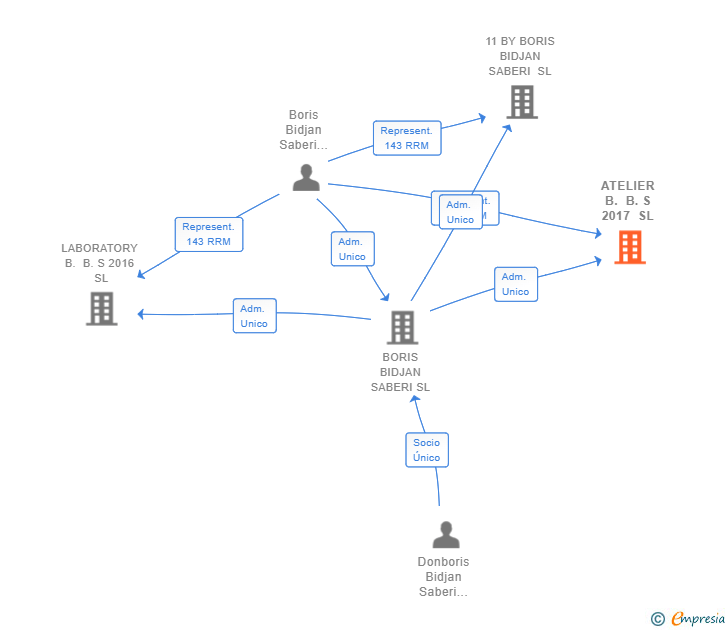 Vinculaciones societarias de ATELIER B. B. S 2017 SL