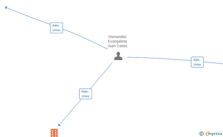 Vinculaciones societarias de CARLA BIENES RAICES SL