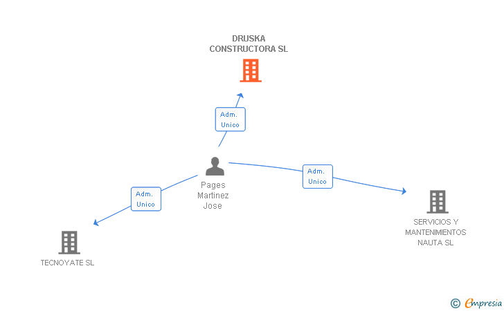Vinculaciones societarias de DRUSKA CONSTRUCTORA SL