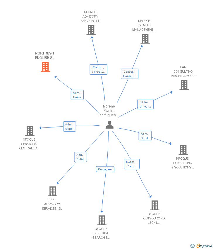Vinculaciones societarias de PORTRUSH ENGLISH SL