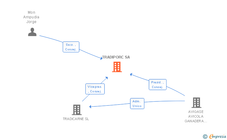 Vinculaciones societarias de TRADIPORC SL