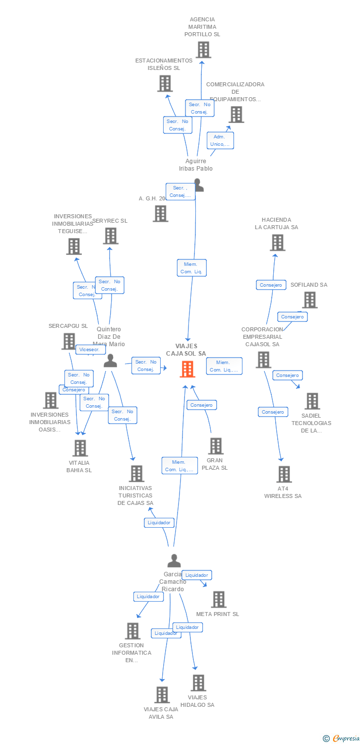 Vinculaciones societarias de VIAJES CAJASOL SA