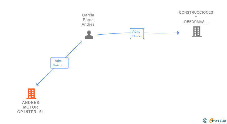 Vinculaciones societarias de ANDRES MOTOR GP INTER SL