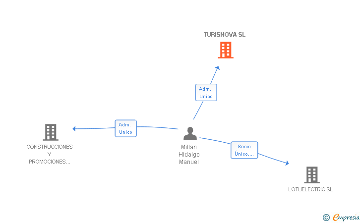 Vinculaciones societarias de TURISNOVA SL