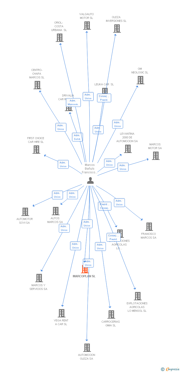 Vinculaciones societarias de MARCOPLAN SL