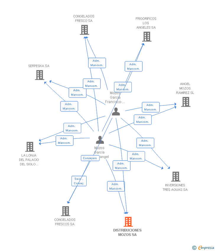 Vinculaciones societarias de DISTRIBUCIONES MOZOS SA