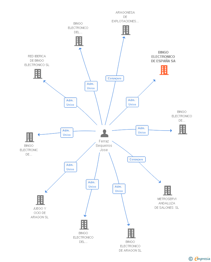 Vinculaciones societarias de BINGO ELECTRONICO DE ESPAÑA SA