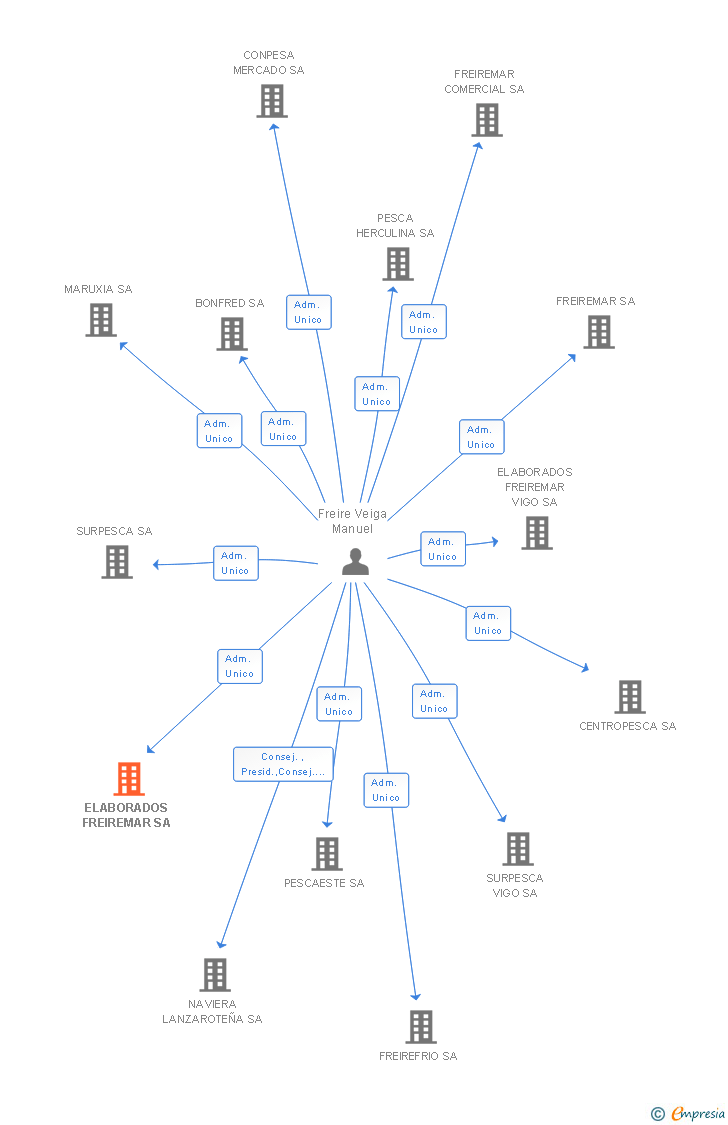 Vinculaciones societarias de ELABORADOS FREIREMAR SA