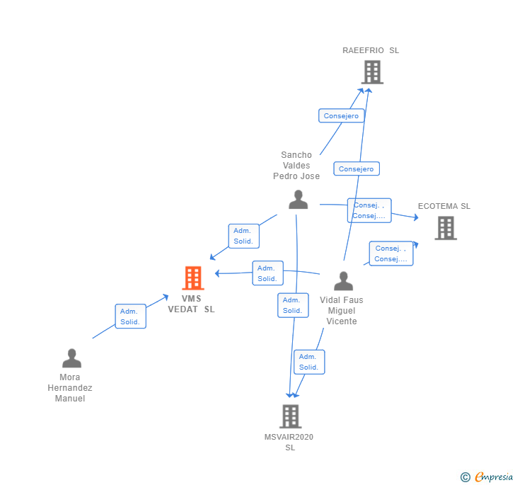 Vinculaciones societarias de VMS VEDAT SL