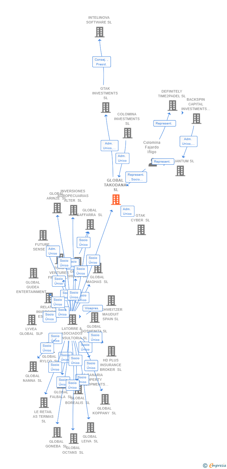 Vinculaciones societarias de GLOBAL TAKODANA SL