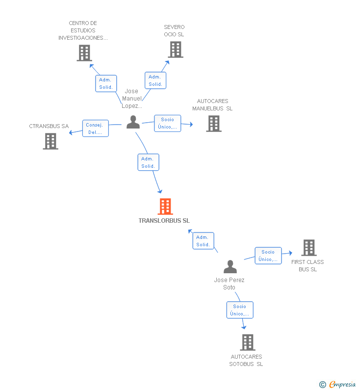 Vinculaciones societarias de TRANSLORBUS SL