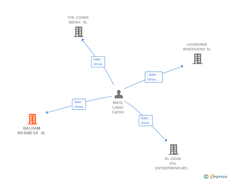 Vinculaciones societarias de BALDAM BUSINESS SL