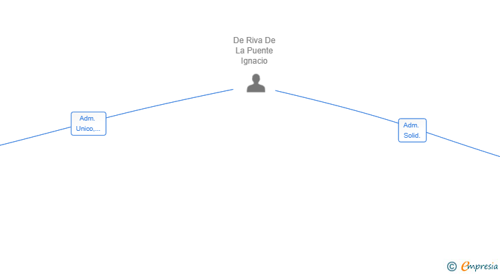 Vinculaciones societarias de RIVA Y PUENTE SL