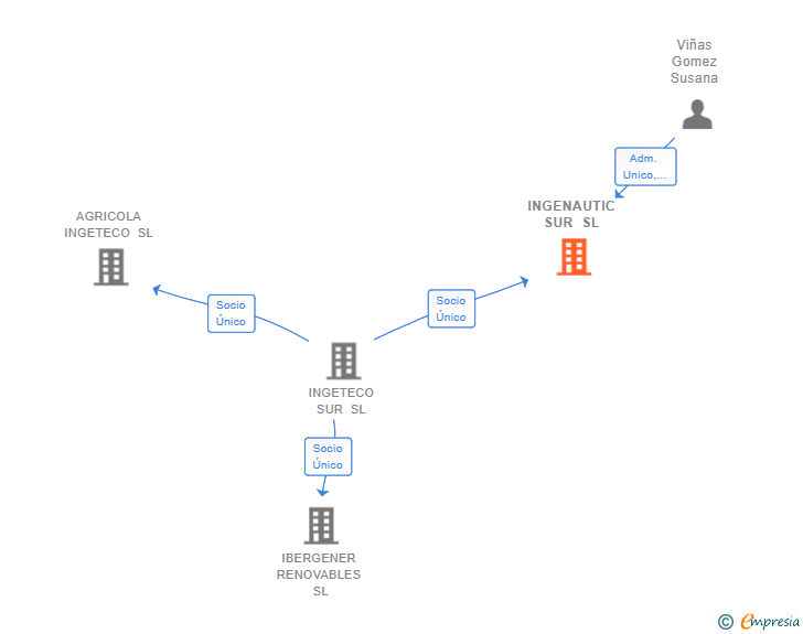 Vinculaciones societarias de INGENAUTIC SUR SL